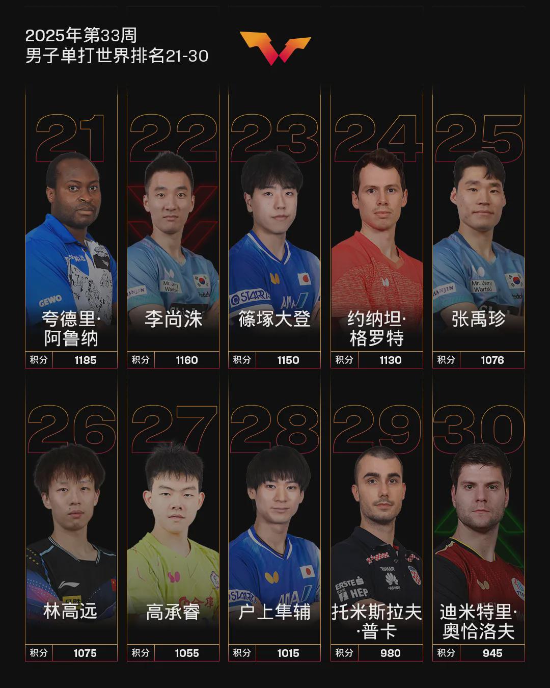 分排名依旧, http